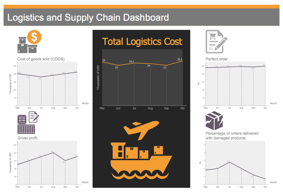 How to Make a  Logistic Dashboard