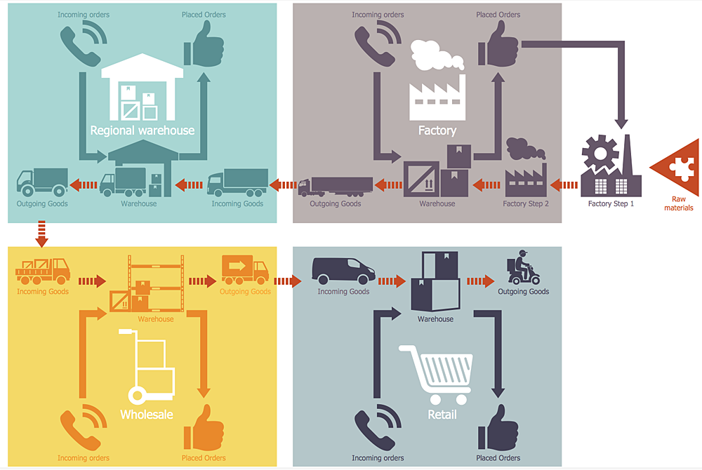 Warehouse Flow Chart