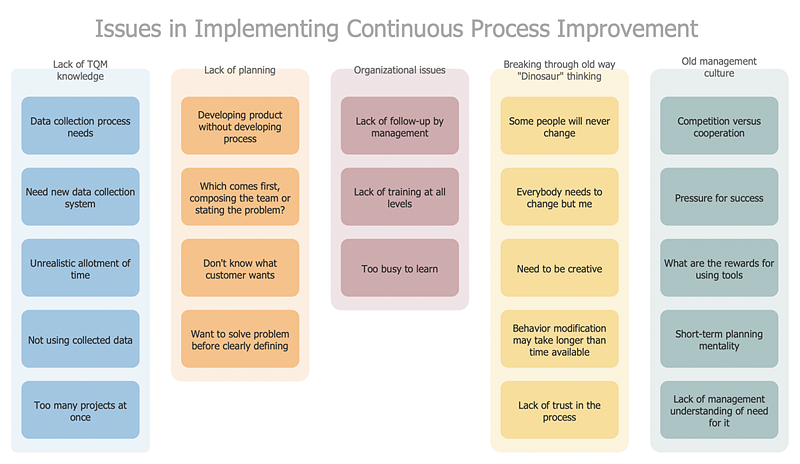 systems problem solving chart