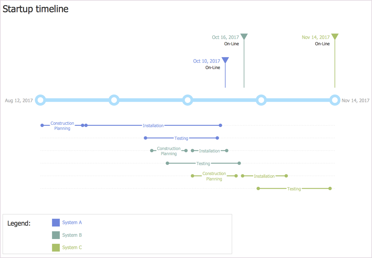 How to Create a Project Timeline Diagram