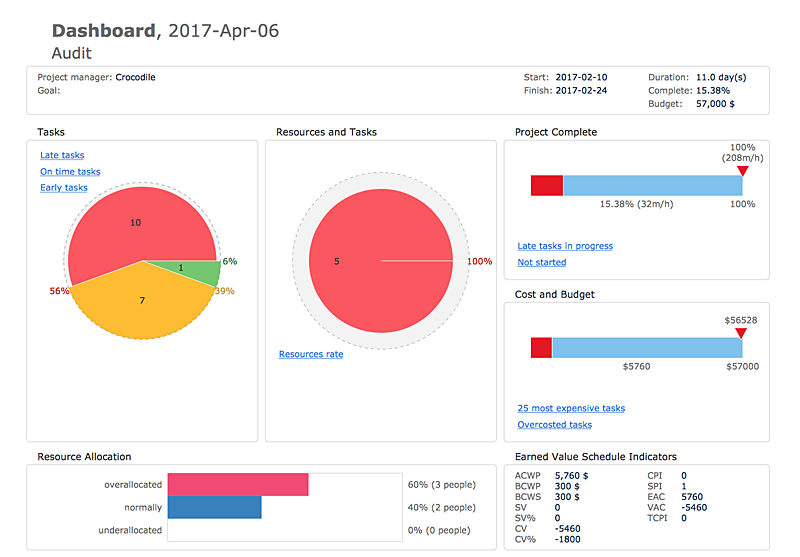 Project Dashboard created with ConceptDraw PRO