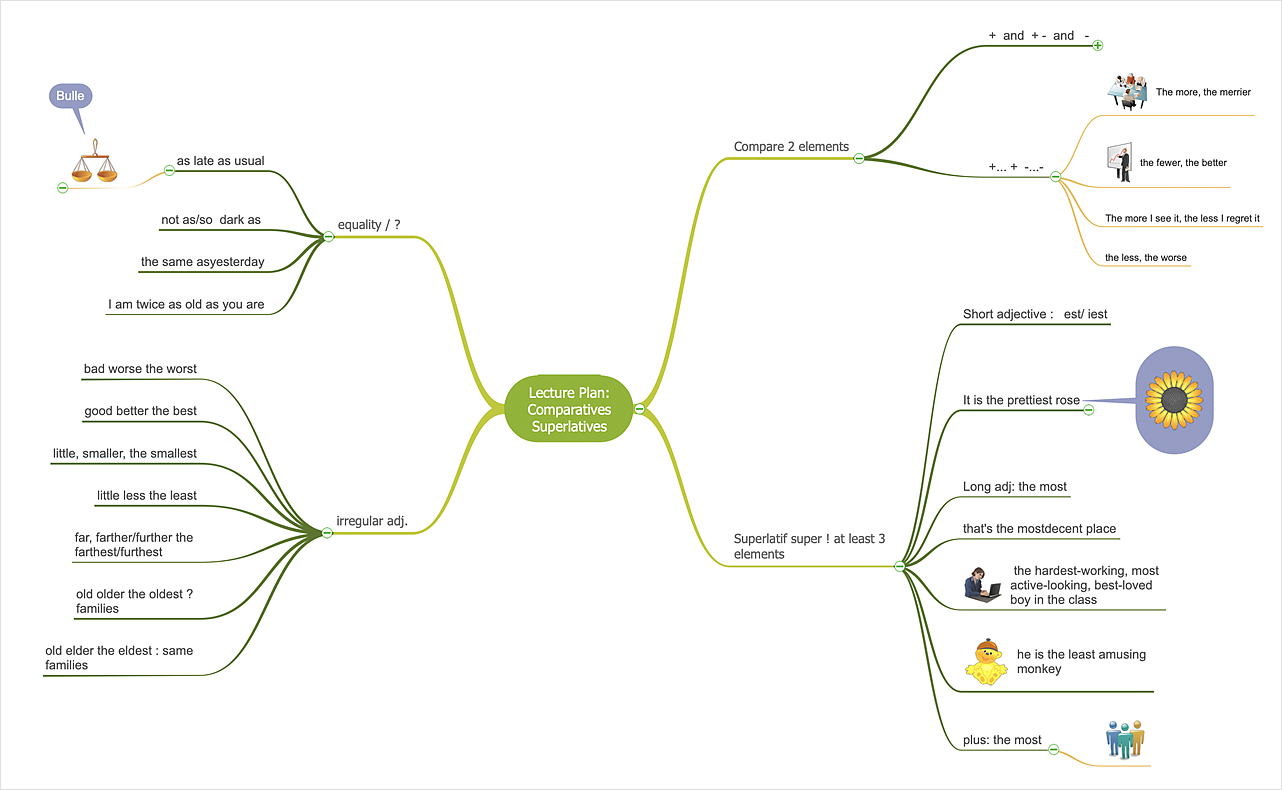 How to Use Mind Maps During a Lecture