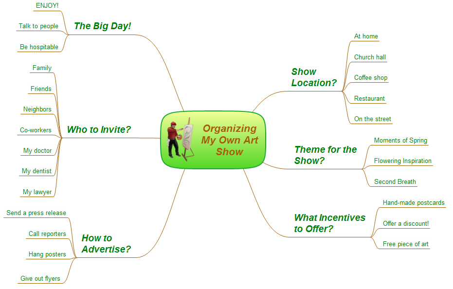How to organize your own art show - Mind map example for solution Note Exchange
