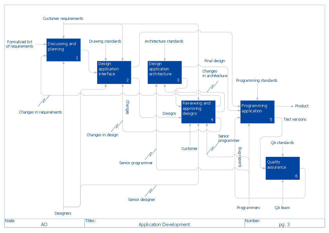 IDEF0 Diagram - Application Development