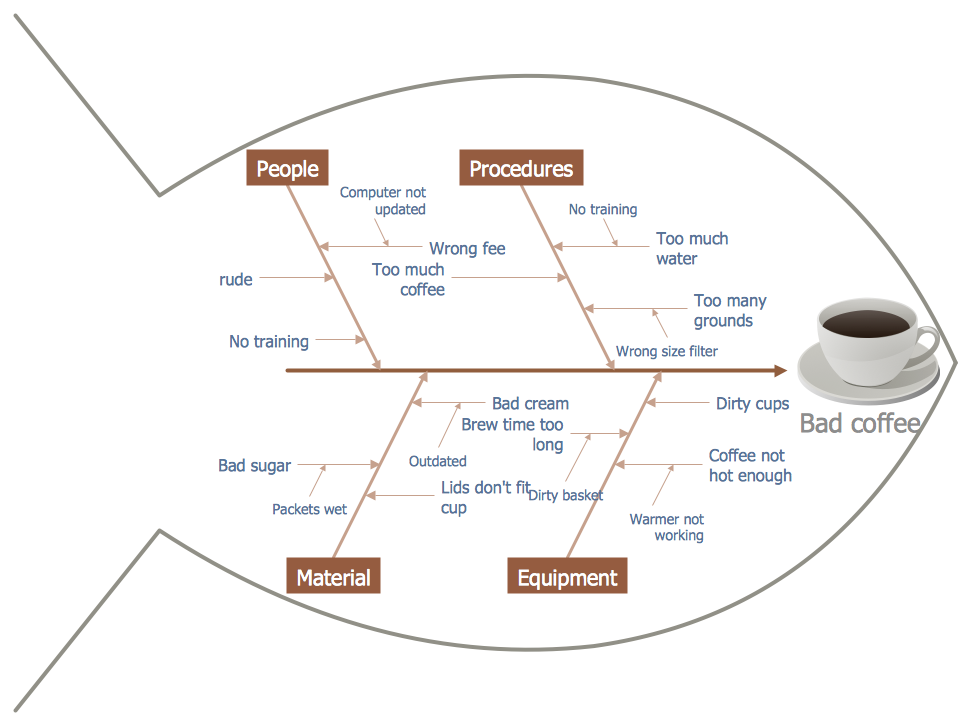 how to create a problem solving analysis using a fishbone diagram