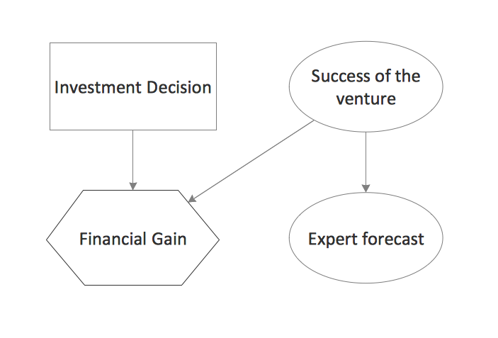 Influence diagram example