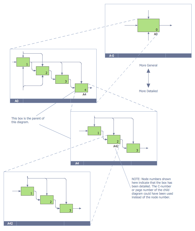 IDEF0 Diagram - Decomposition Structure