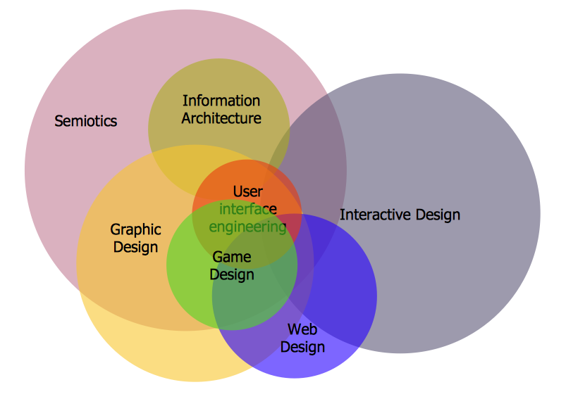 Interactive Venn diagram