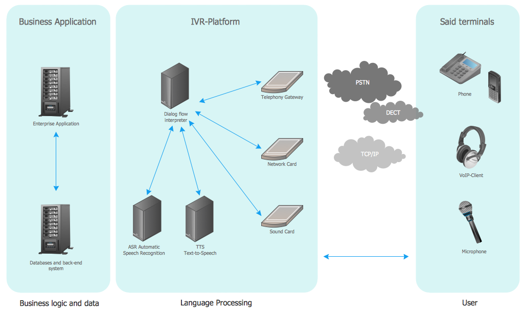 Interactive voice response (IVR) networks