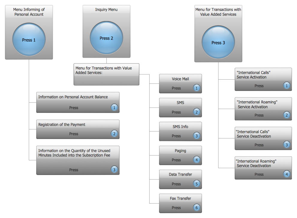 Interactive Voice Response System Diagram - IVR Mobile Operator