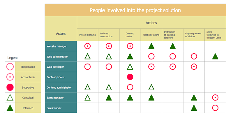 Project Involvement Matrix