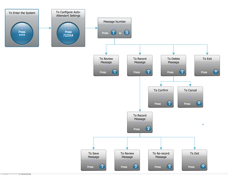 Interactive voice response (IVR) diagram