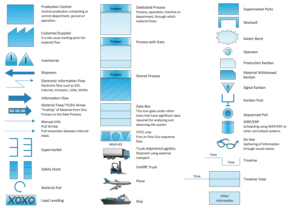 Fifo Process Flow Chart