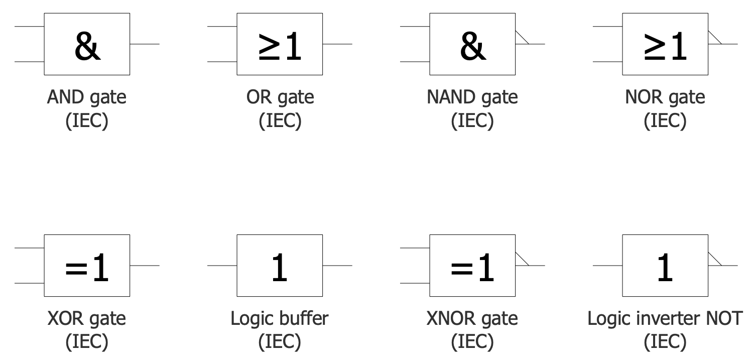 Logic Gates (IEC) Library