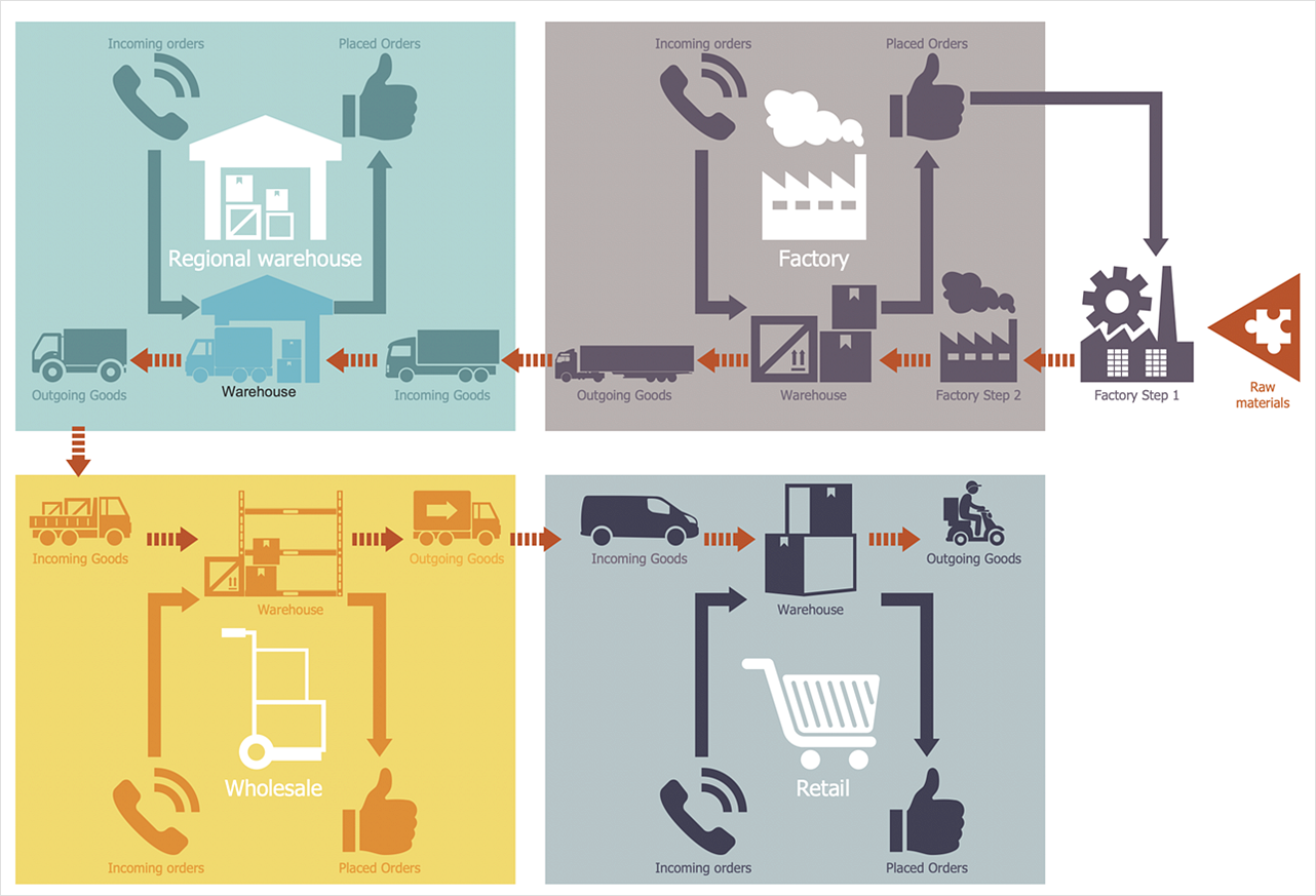 How to Make a Logistics Flow Chart