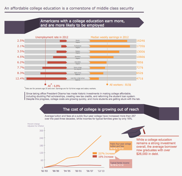 Make an Infographic - An Affordable College Education is a Cornerstone of Middle Class Security