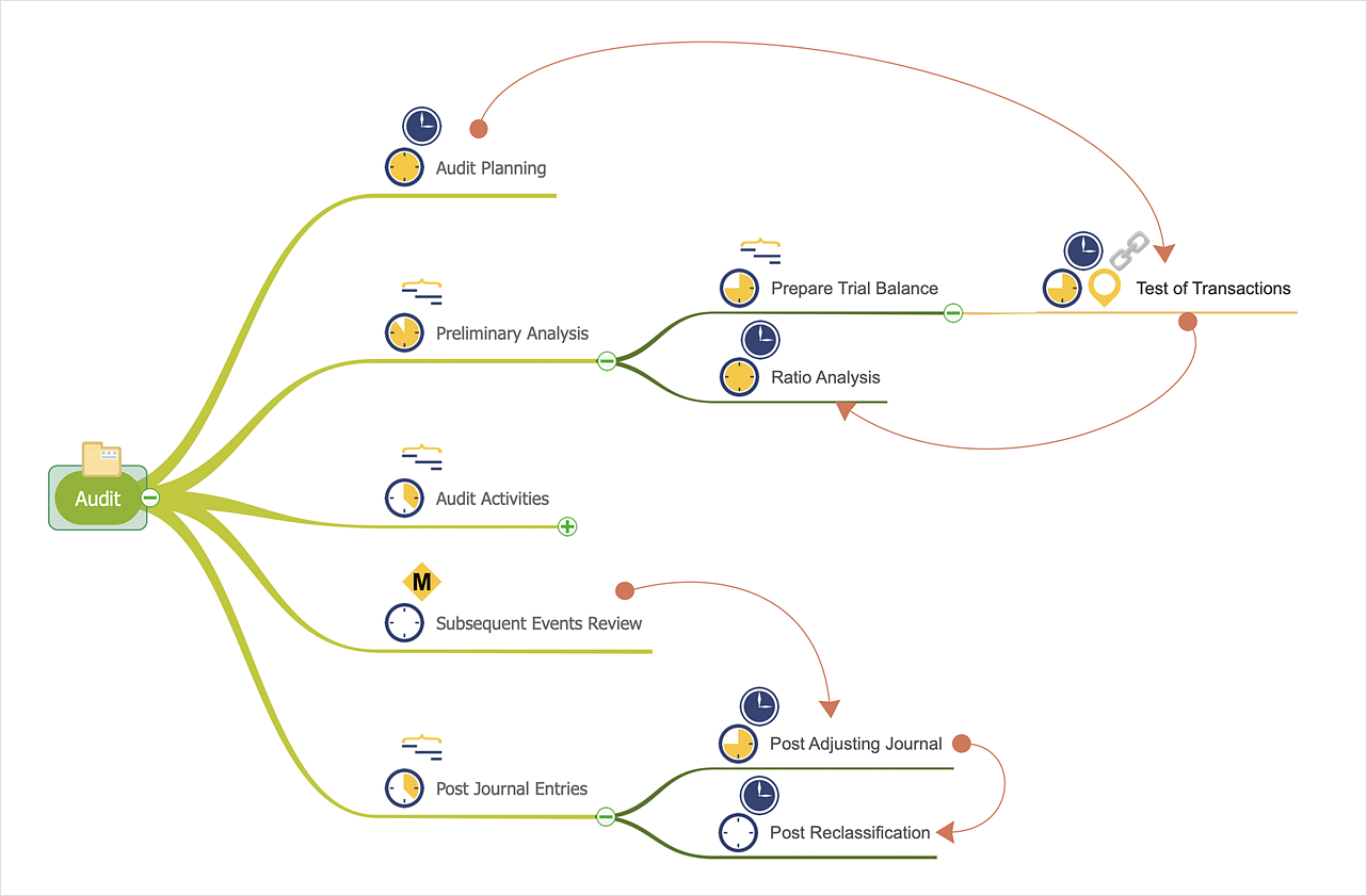 How to Make a Mind Map from  a Project Gantt Chart