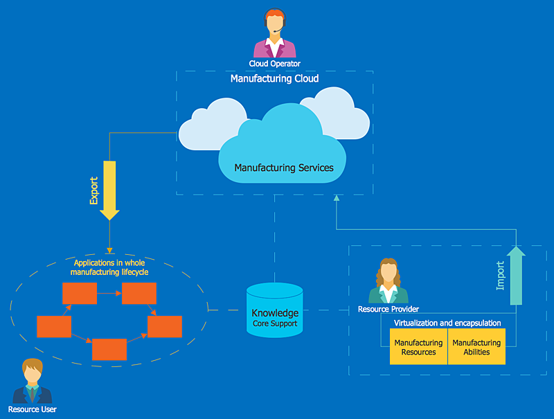 Create a Cloud Computing Diagram