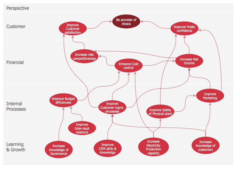Market Chart - Balanced Scorecard Strategy Map Market Chart - Balanced Scorecard Strategy Map