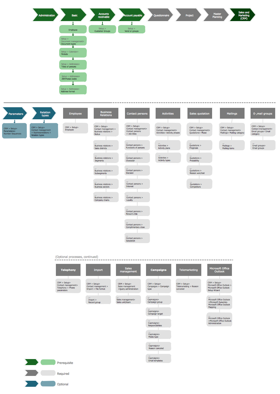 Sales Cycle Flow Chart Template