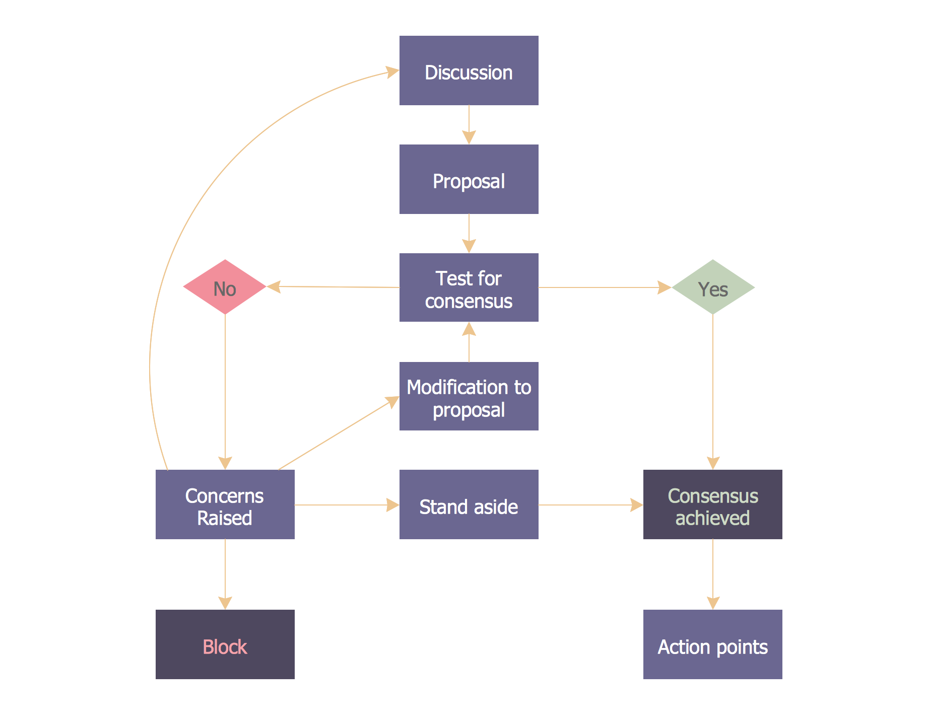 Project Proposal Flow Chart