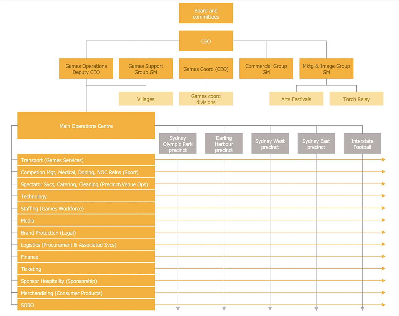 Gm Org Chart