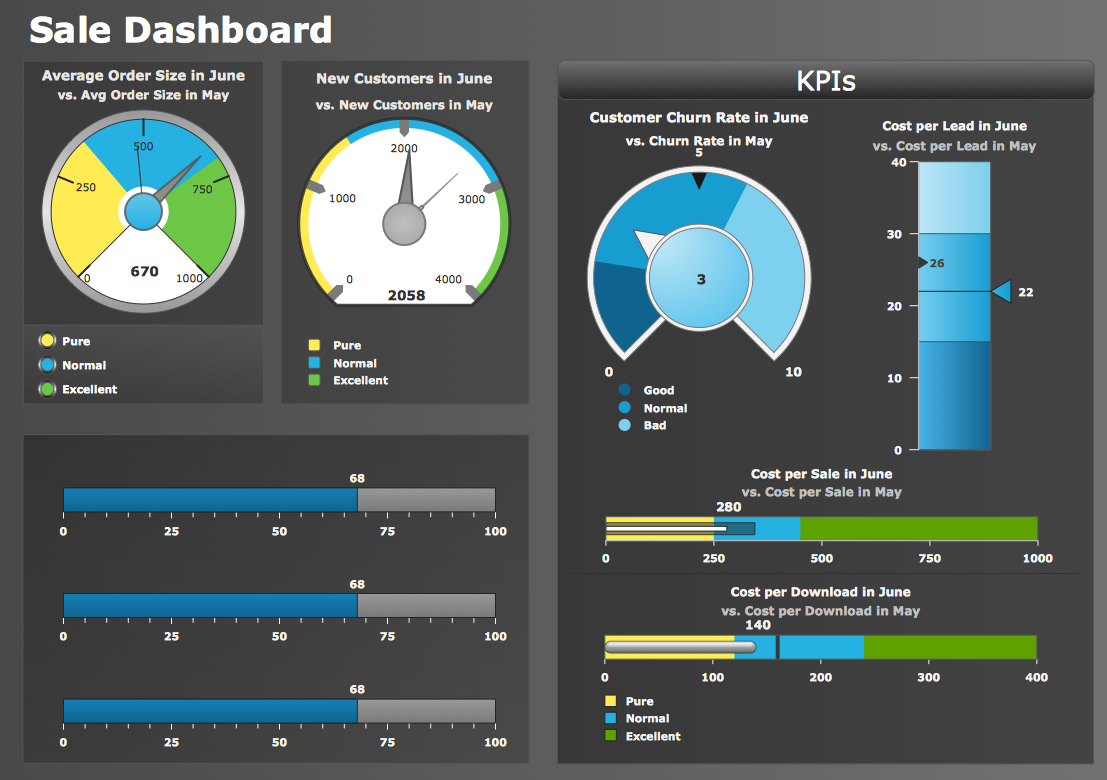 KPI Indicatort on  Sales Dashboard