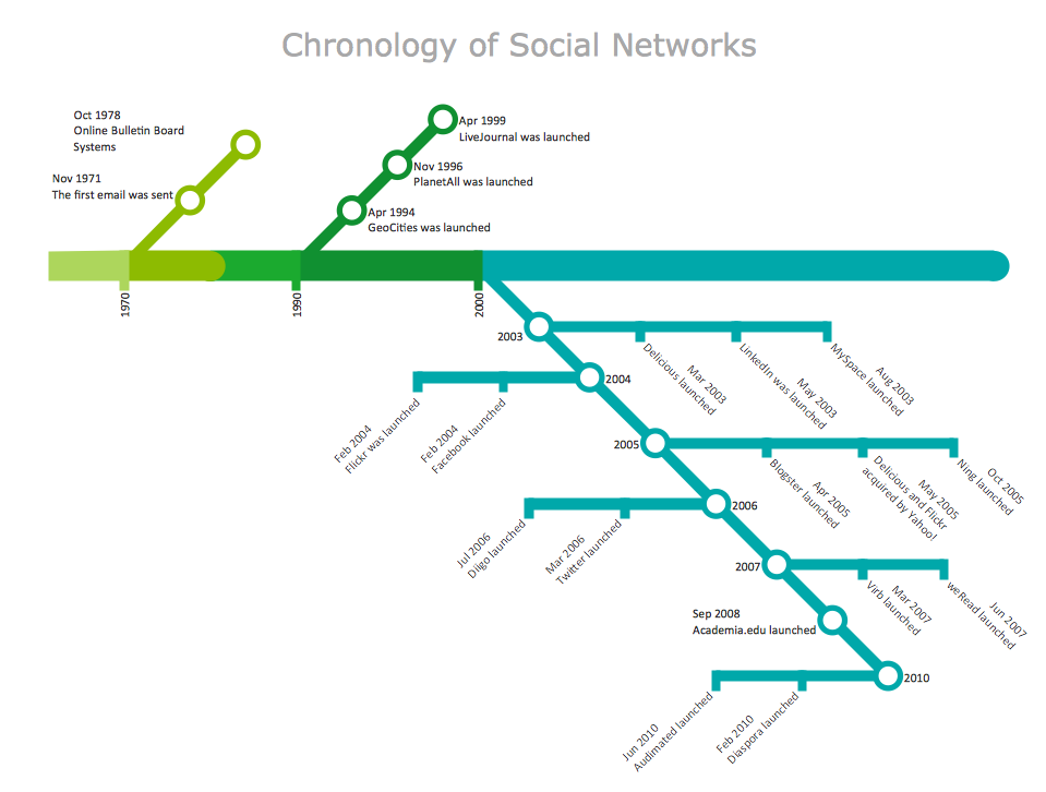 Metro Maps - Chronology of Social Networks