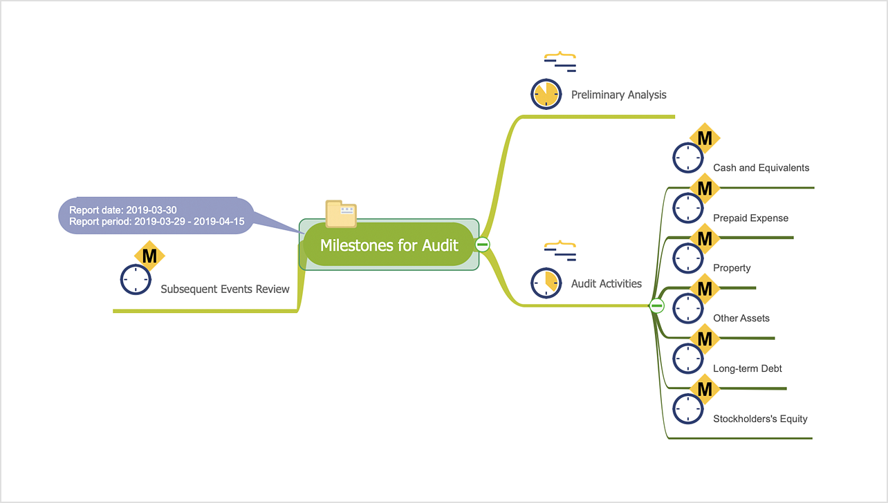 How to Report on Project Milestones Using a Mind Map