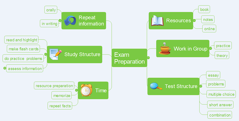 Support  Mind Map with Visual Elements