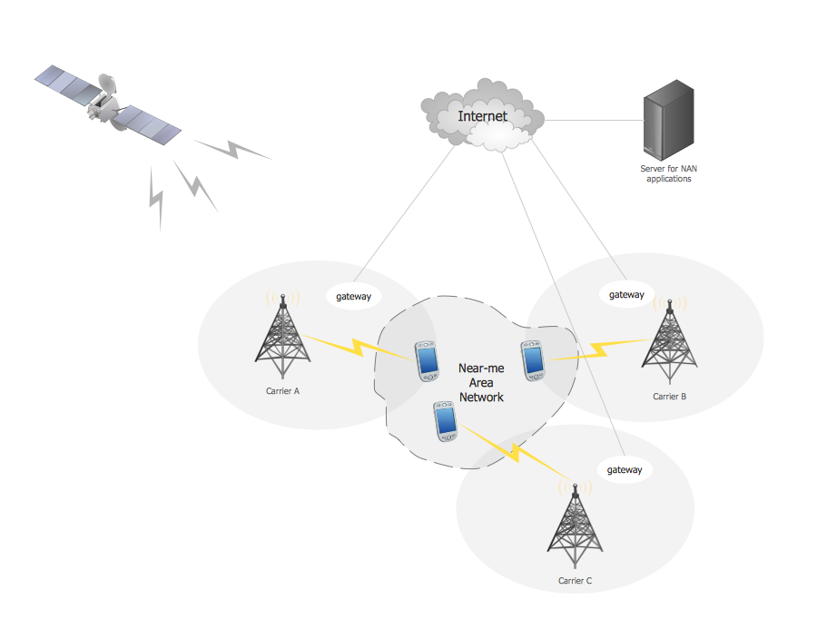 Near-me area networks (NAN). <br>Computer and Network Examples *