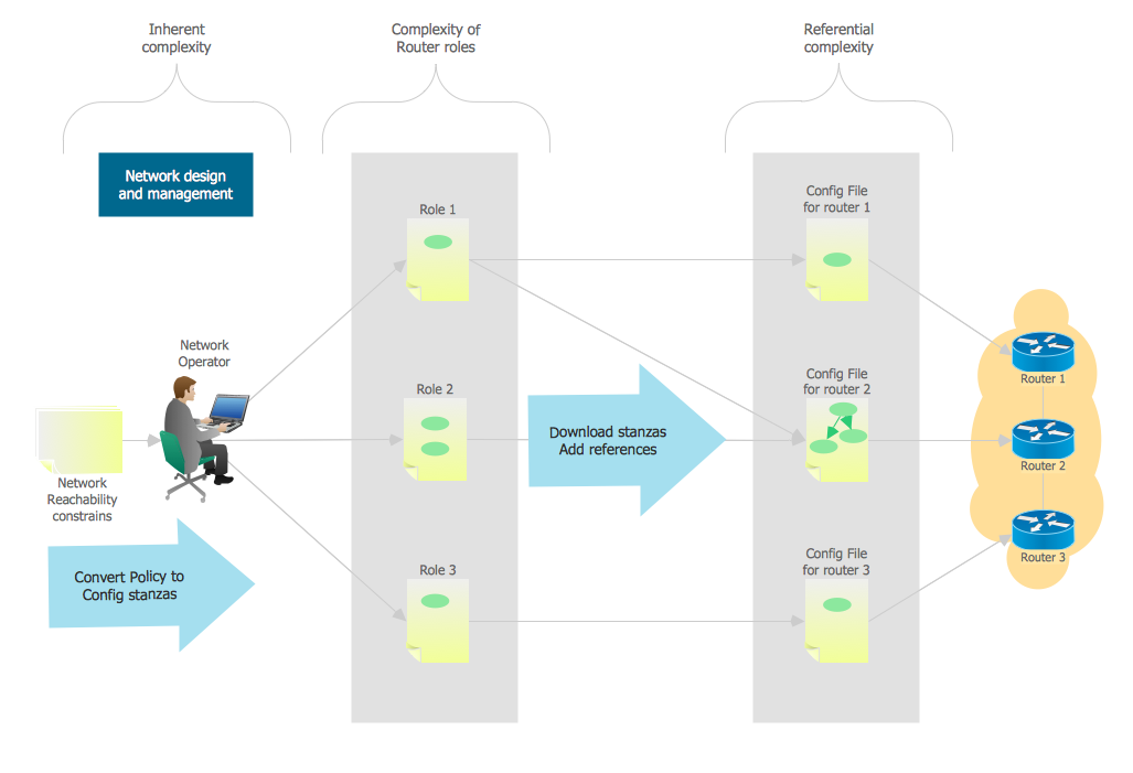 Network Design. Computer and Network Examples