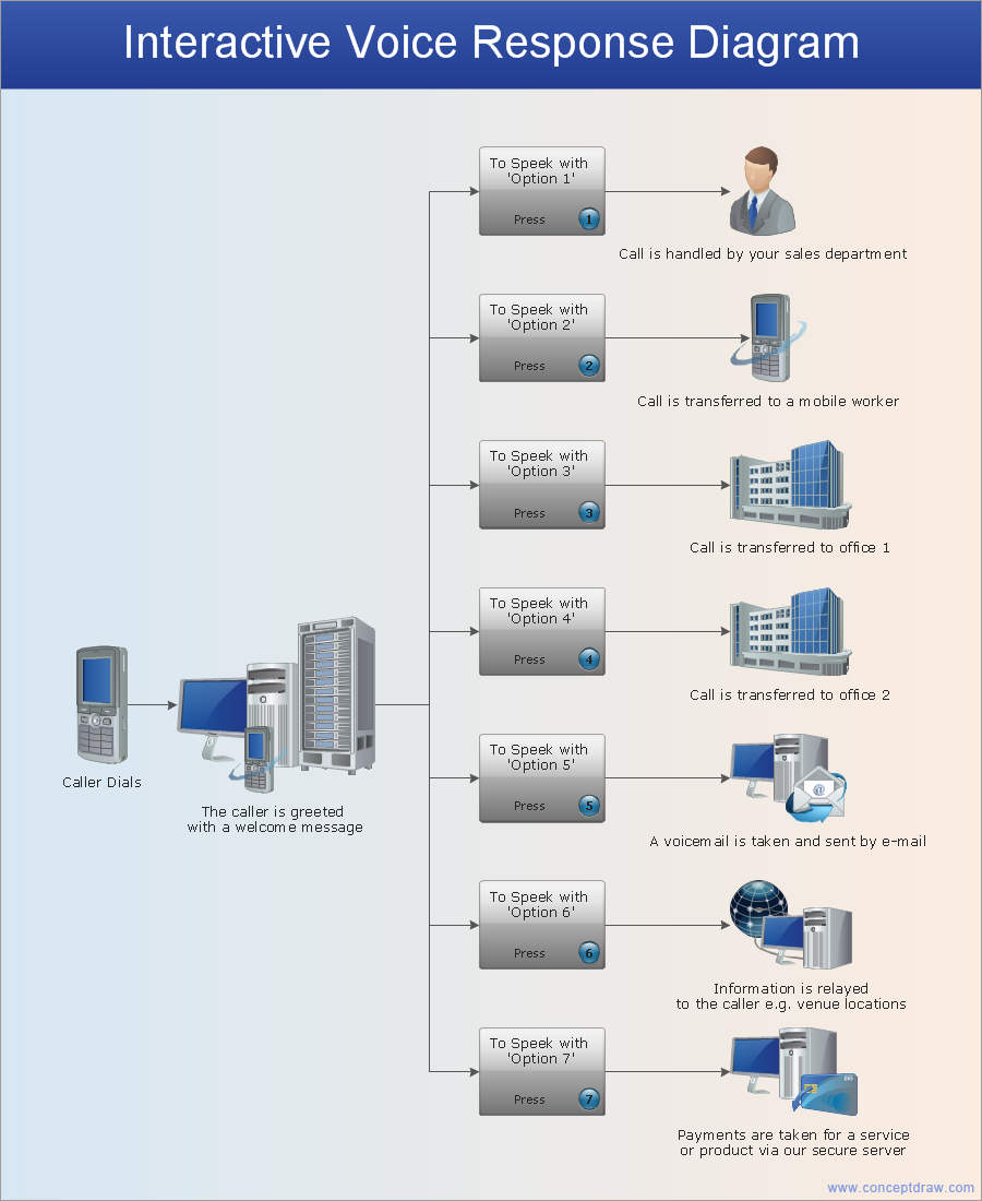 Network configuration diagram - Interactive voice response (IVR) services