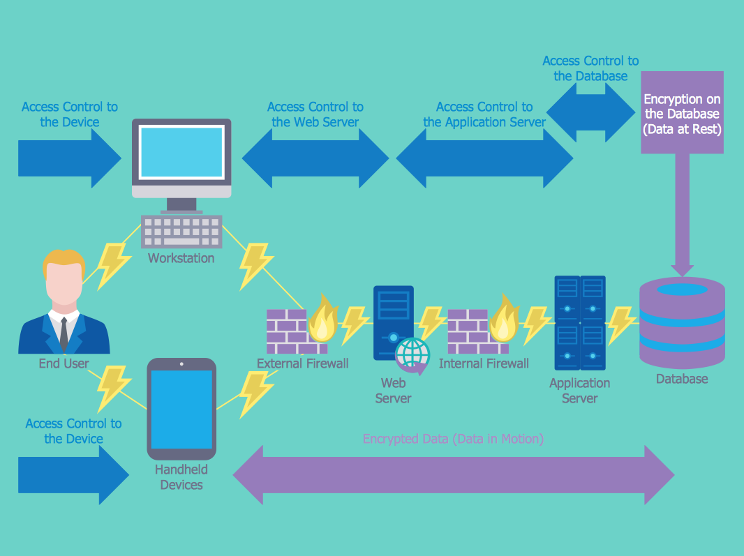 How to Create a Network Security Diagram *