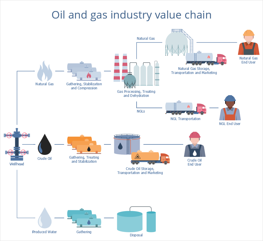 Oil And Gas Industry Process Flow Diagram At Betty Love Blog