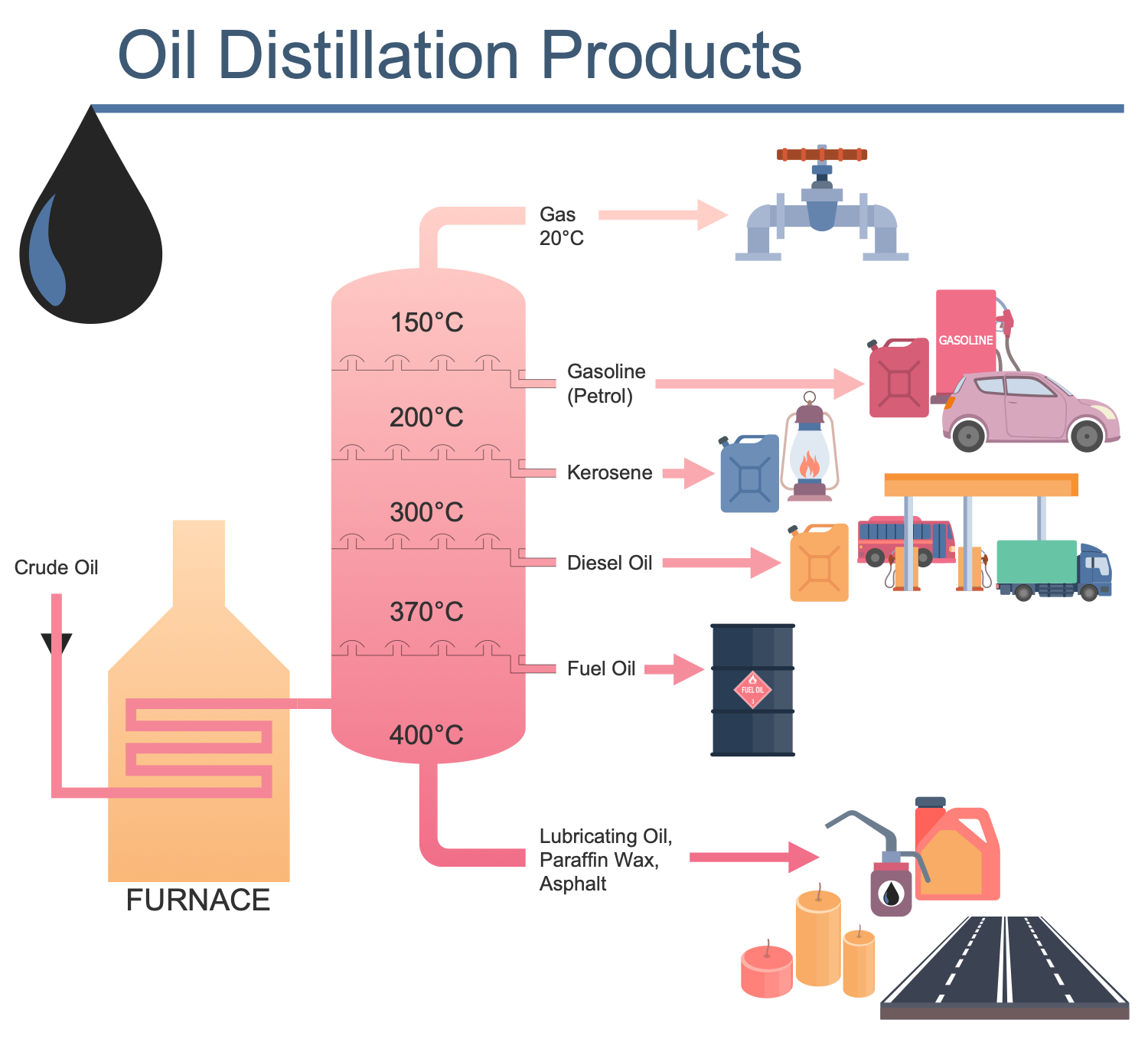 Oil Distillation Products