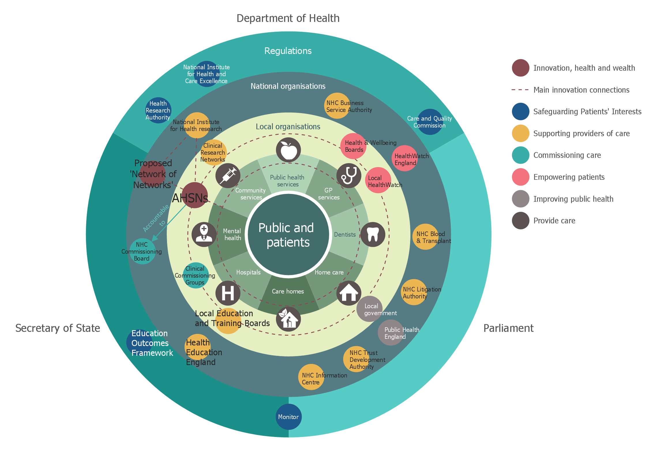 Stakeholder Onion Diagram - AHSNs Structure