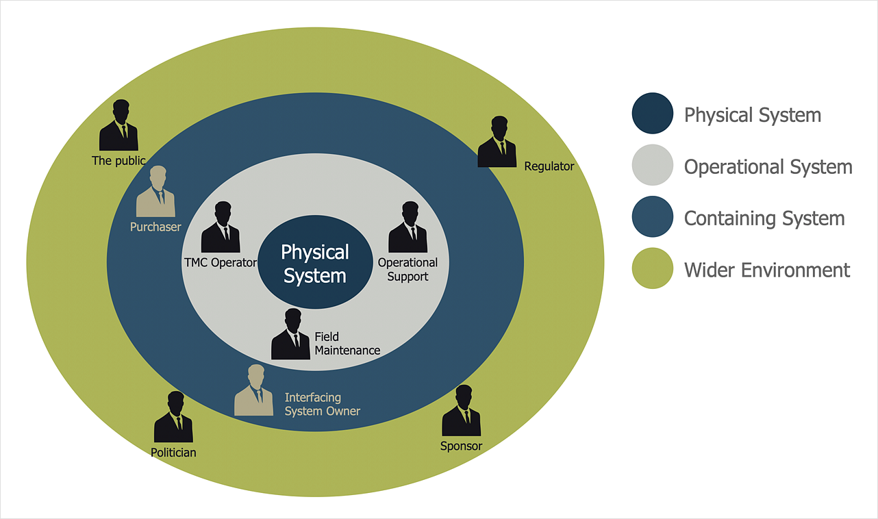 Stakeholder Onion Diagram