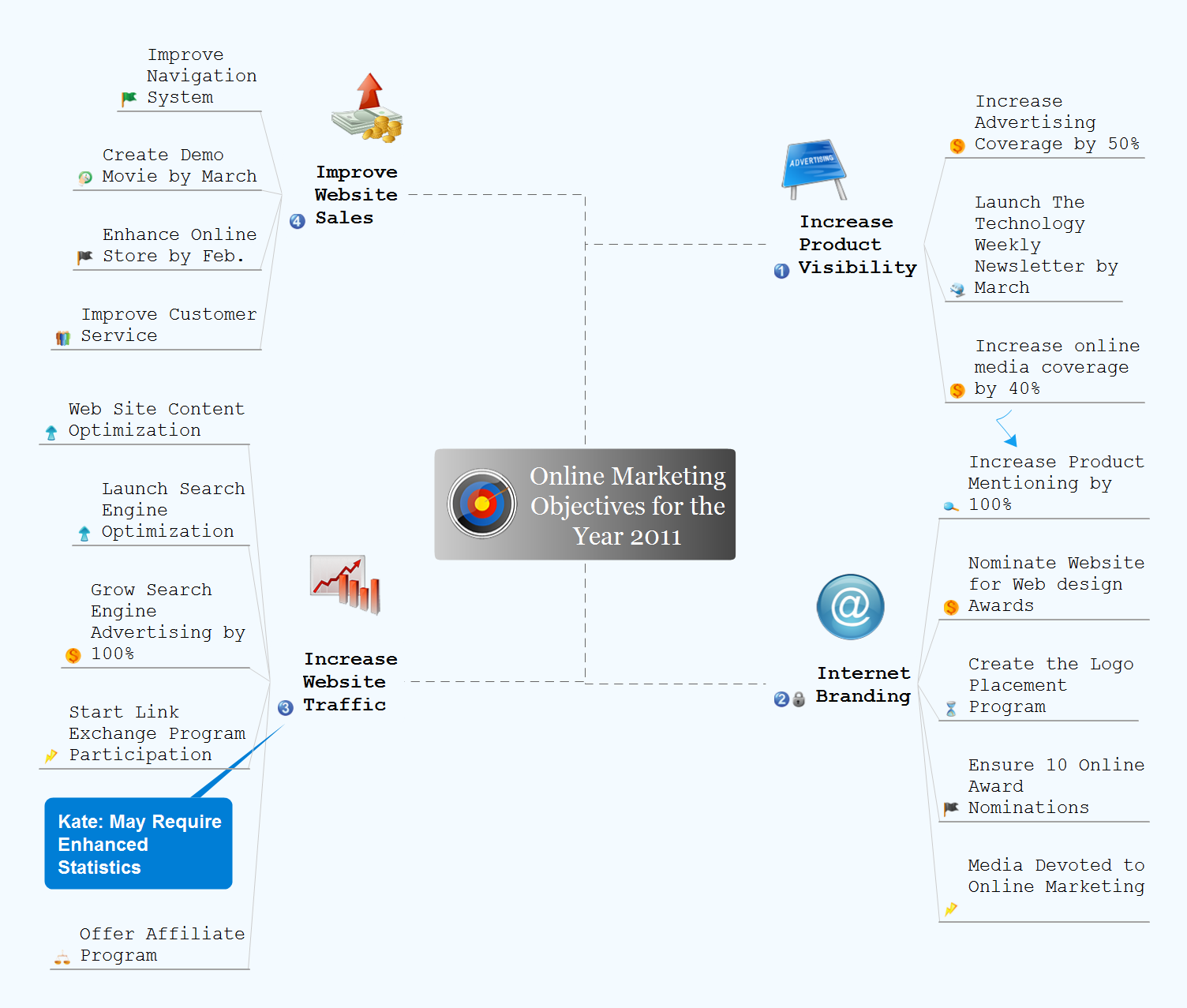 Develop Scripts Exchanging Mind Maps with Evernote *