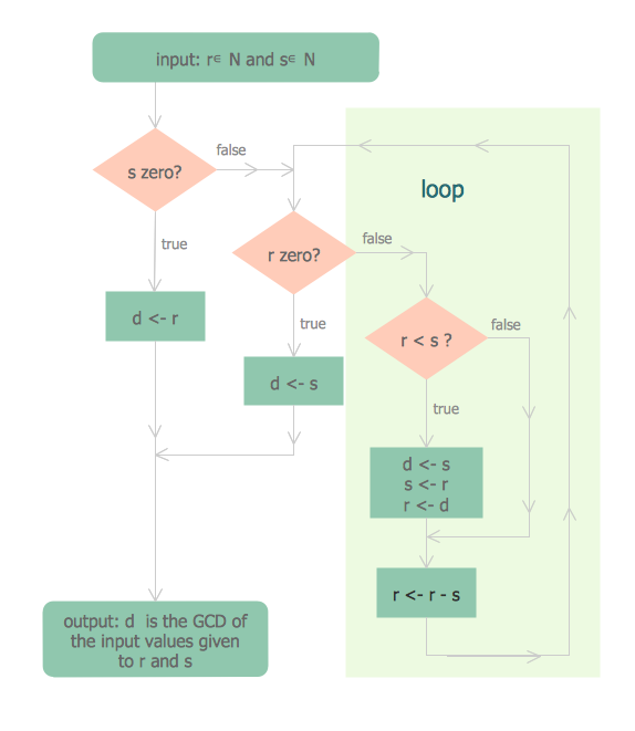 Ordering Process Flowchart. Academ Flowchart to get simply the GCD of two positive integers