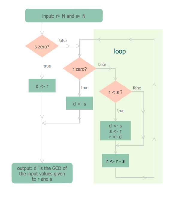 Order Process Flow Chart