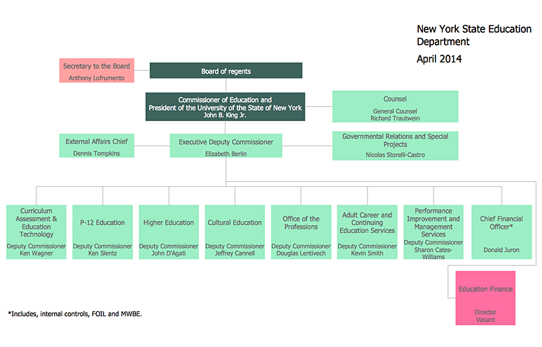 How to Draw an Organizational Chart