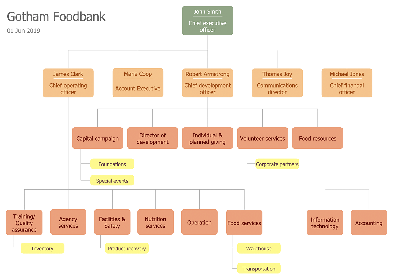 How to Draw an Organizational Chart