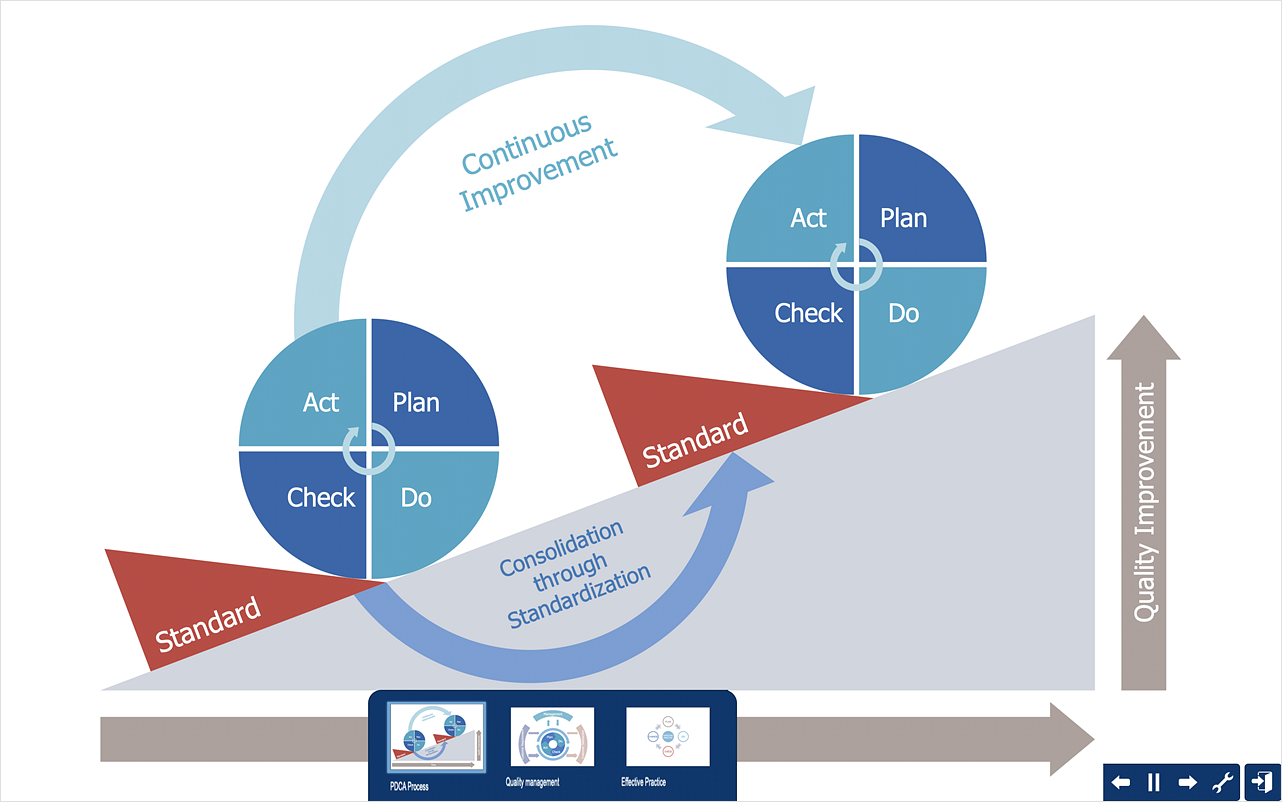 How to Create PDCA Diagram