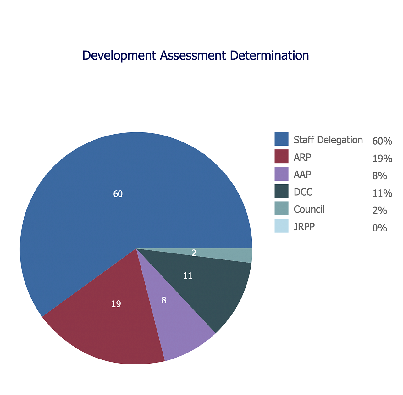 Schedule Pie Chart