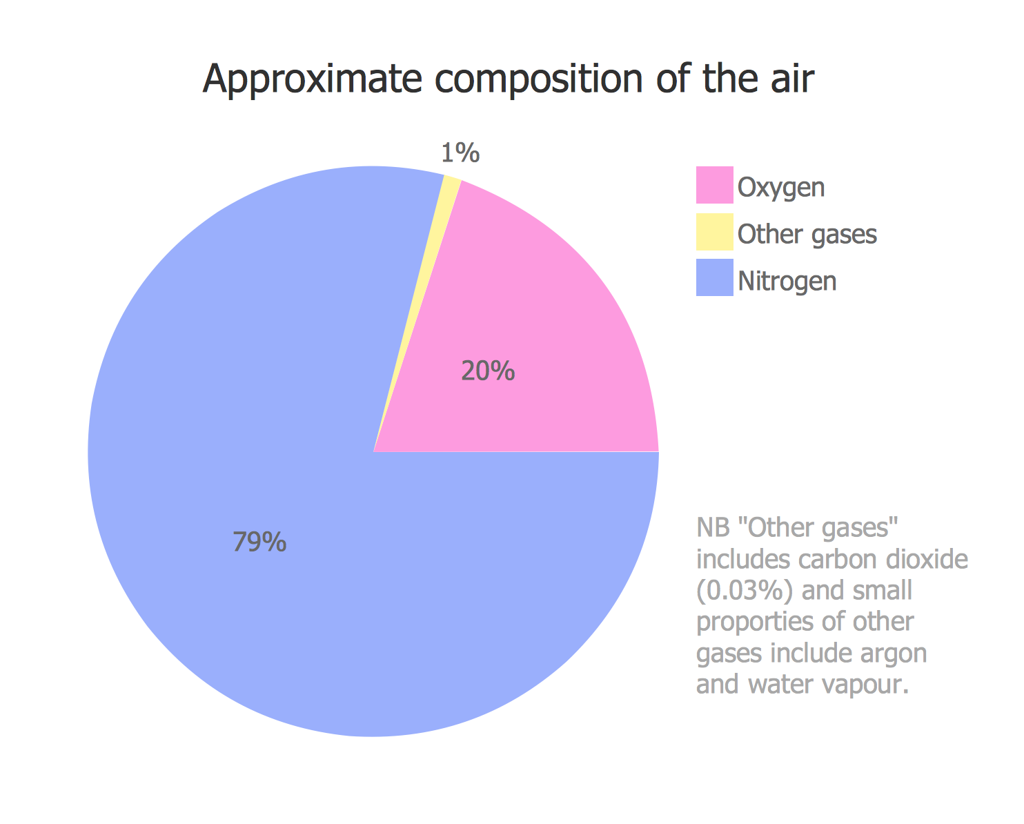 Pie Chart Showing Percentage Of Gases In The Atmosphere