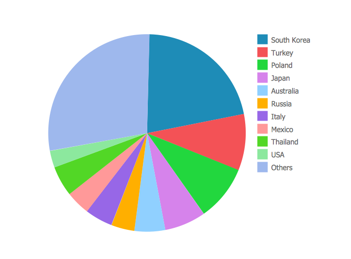 Air Composition Pie Chart Worksheet