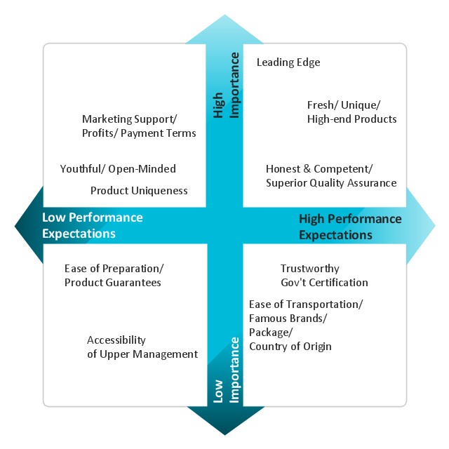 Perceptual map