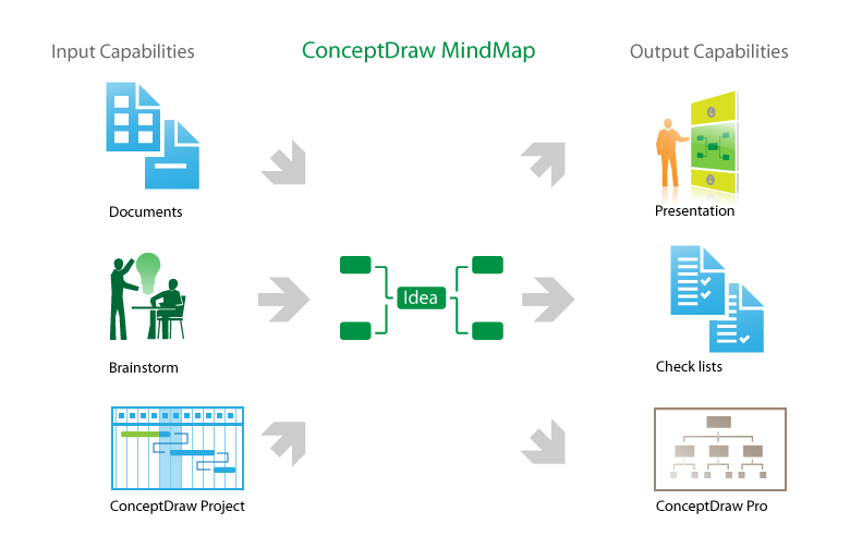 conceptdraw input output capabilities presentations files mindjet skype powerpoint ms-word ms-project