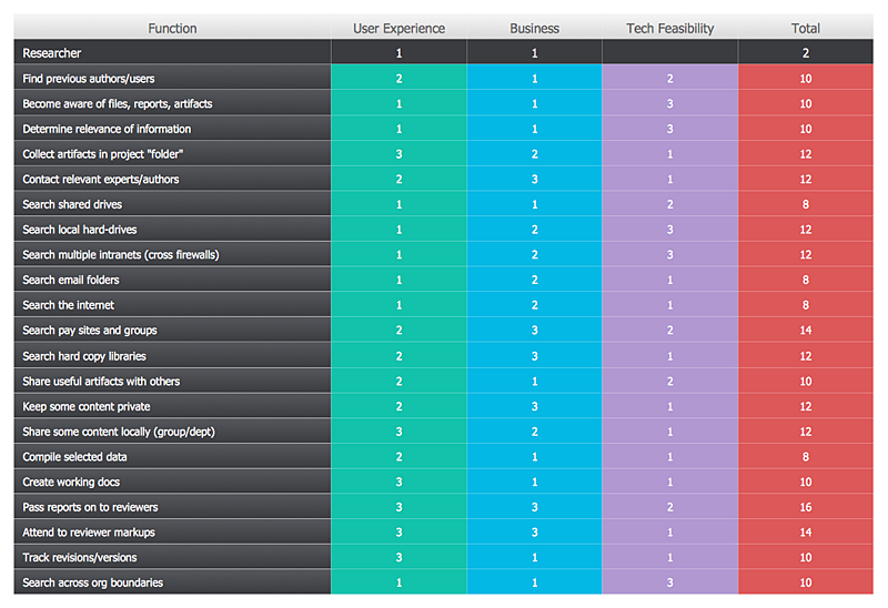 Prioritization Matrix sample